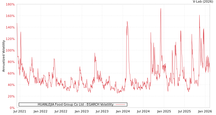graph of HUANLEJIA Food Group Co Ltd EGARCH