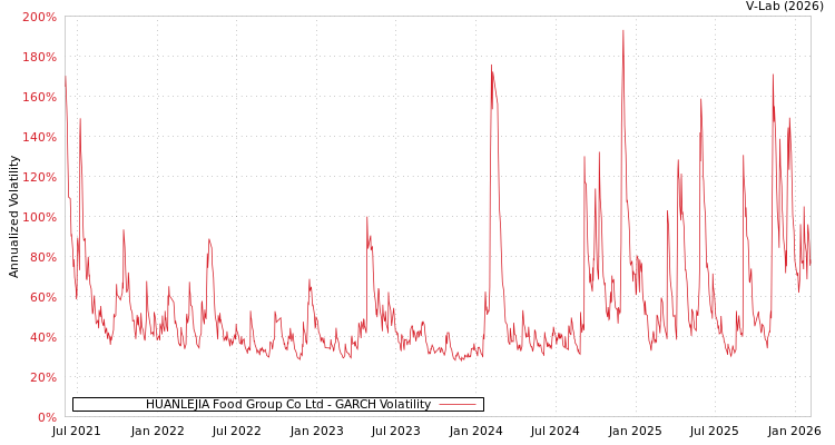 graph of HUANLEJIA Food Group Co Ltd GARCH