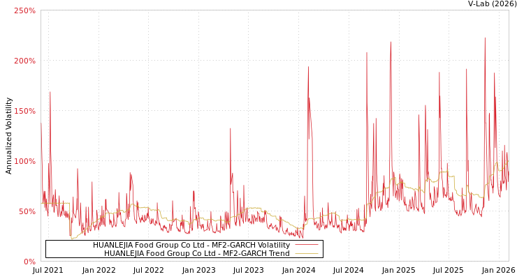 graph of HUANLEJIA Food Group Co Ltd MF2-GARCH
