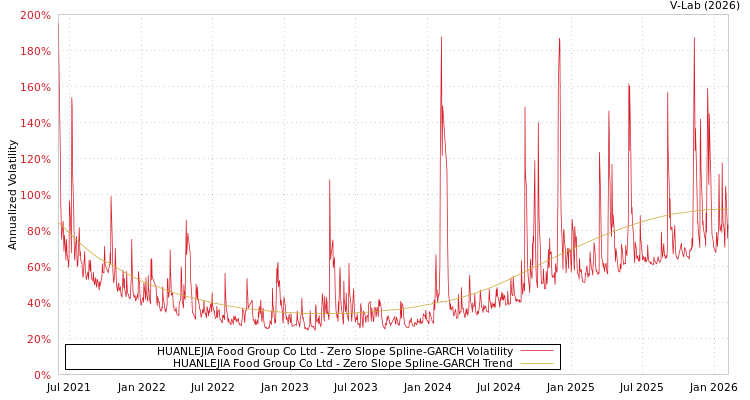 graph of HUANLEJIA Food Group Co Ltd S0GARCH