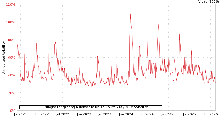 graph of Ningbo Fangzheng Automobile Mould Co Ltd AMEM