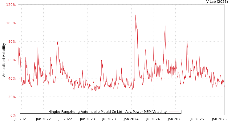graph of Ningbo Fangzheng Automobile Mould Co Ltd APMEM
