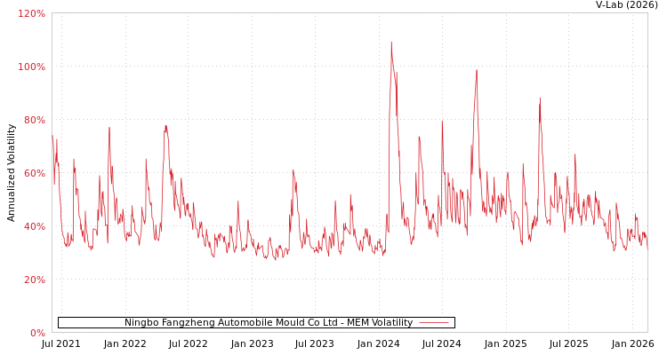 graph of Ningbo Fangzheng Automobile Mould Co Ltd MEM