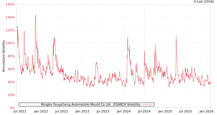 graph of Ningbo Fangzheng Automobile Mould Co Ltd EGARCH