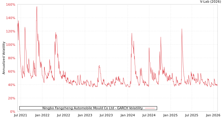 graph of Ningbo Fangzheng Automobile Mould Co Ltd GARCH