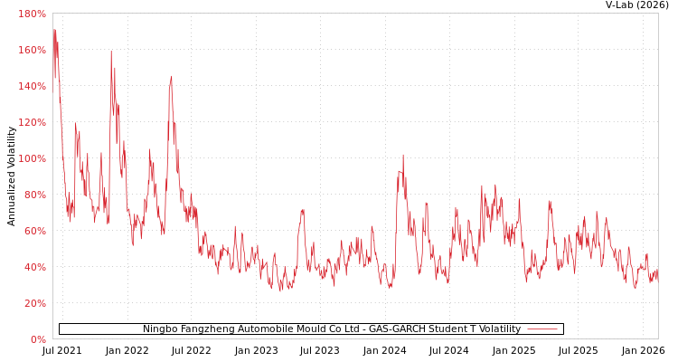 graph of Ningbo Fangzheng Automobile Mould Co Ltd GAS-GARCH-T