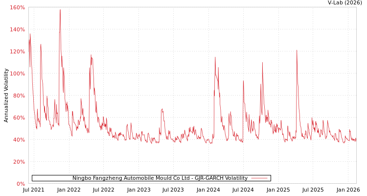 graph of Ningbo Fangzheng Automobile Mould Co Ltd GJR-GARCH