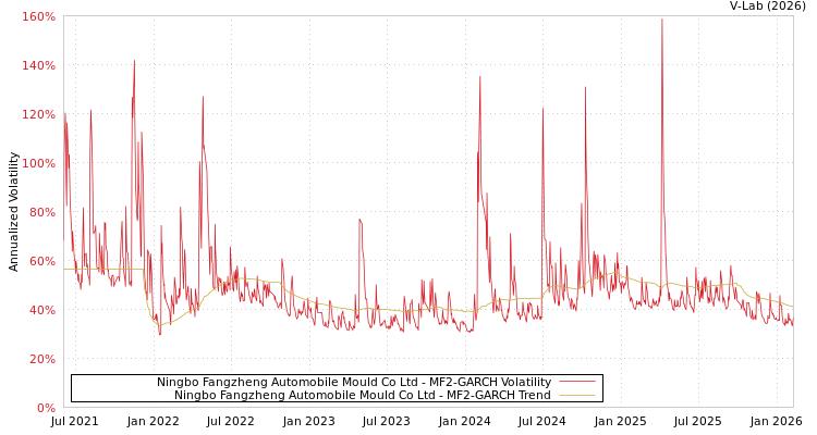 graph of Ningbo Fangzheng Automobile Mould Co Ltd MF2-GARCH