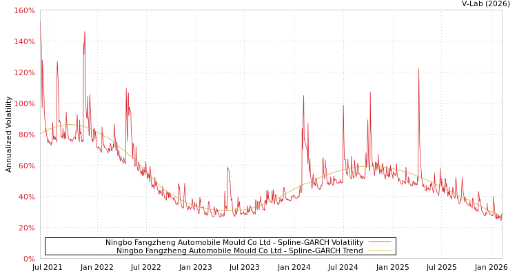 graph of Ningbo Fangzheng Automobile Mould Co Ltd SGARCH