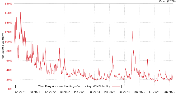 graph of Yihai Kerry Arawana Holdings Co Ltd AMEM