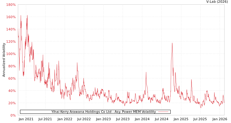 graph of Yihai Kerry Arawana Holdings Co Ltd APMEM