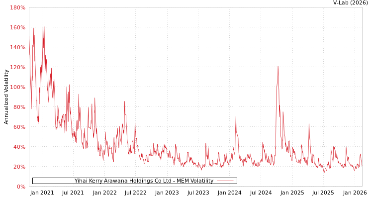 graph of Yihai Kerry Arawana Holdings Co Ltd MEM