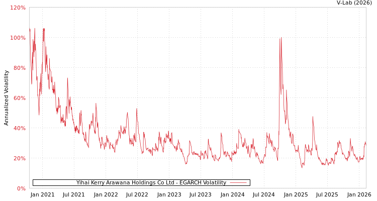 graph of Yihai Kerry Arawana Holdings Co Ltd EGARCH