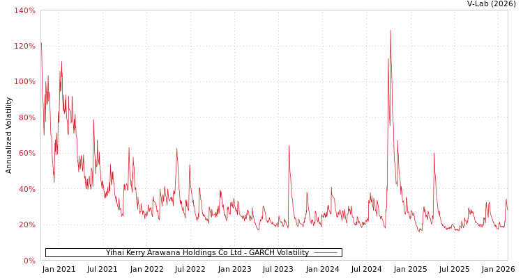 graph of Yihai Kerry Arawana Holdings Co Ltd GARCH