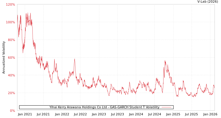 graph of Yihai Kerry Arawana Holdings Co Ltd GAS-GARCH-T