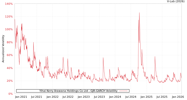 graph of Yihai Kerry Arawana Holdings Co Ltd GJR-GARCH