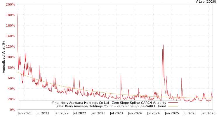 graph of Yihai Kerry Arawana Holdings Co Ltd S0GARCH