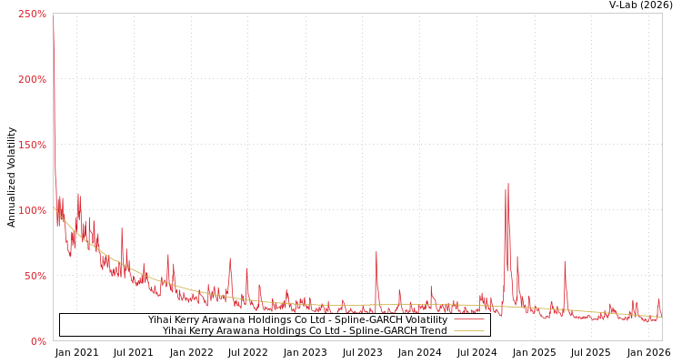 graph of Yihai Kerry Arawana Holdings Co Ltd SGARCH