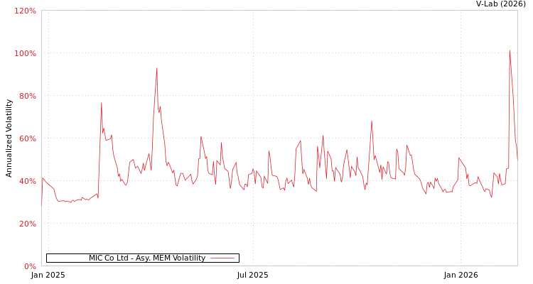 graph of MIC Co Ltd AMEM