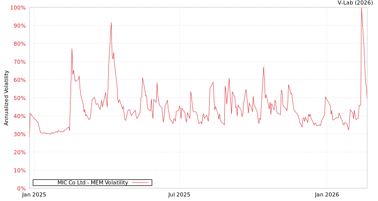 graph of MIC Co Ltd MEM