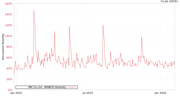 graph of MIC Co Ltd APARCH