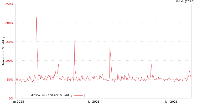 graph of MIC Co Ltd EGARCH