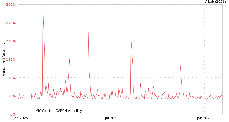 graph of MIC Co Ltd GARCH