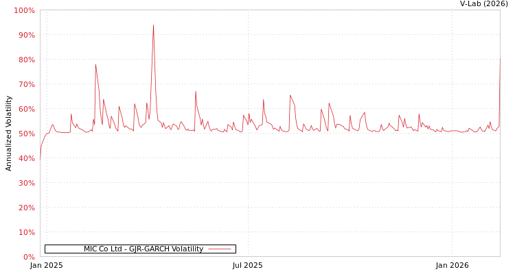 graph of MIC Co Ltd GJR-GARCH