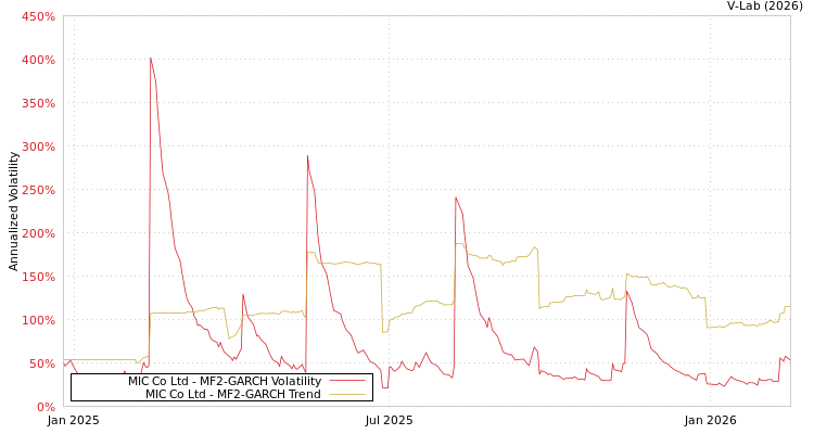 graph of MIC Co Ltd MF2-GARCH