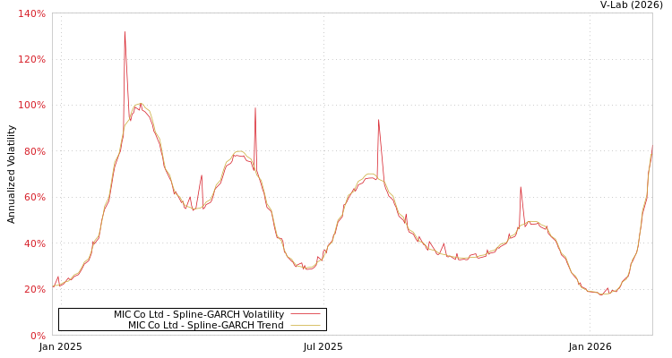 graph of MIC Co Ltd SGARCH
