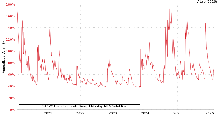 graph of SANVO Fine Chemicals Group Ltd AMEM