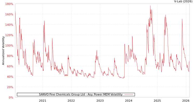 graph of SANVO Fine Chemicals Group Ltd APMEM