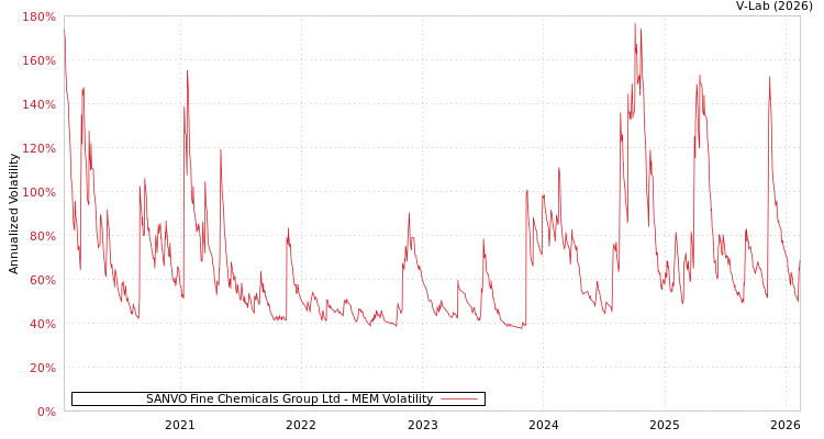 graph of SANVO Fine Chemicals Group Ltd MEM