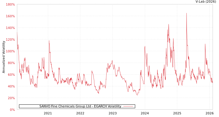 graph of SANVO Fine Chemicals Group Ltd EGARCH