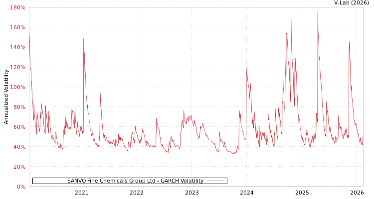 graph of SANVO Fine Chemicals Group Ltd GARCH