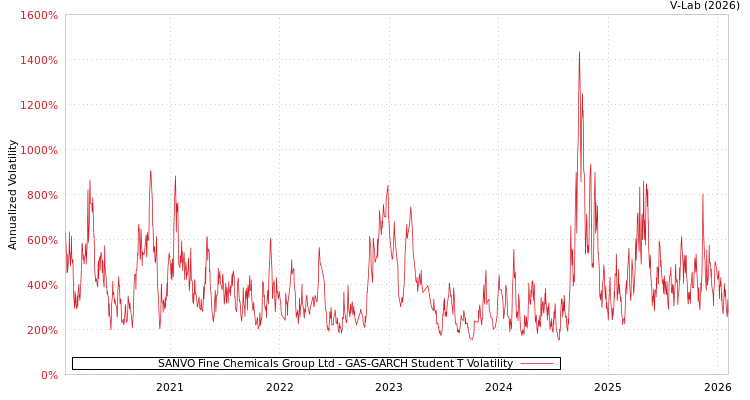 graph of SANVO Fine Chemicals Group Ltd GAS-GARCH-T
