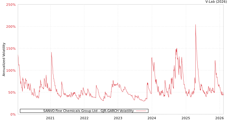 graph of SANVO Fine Chemicals Group Ltd GJR-GARCH