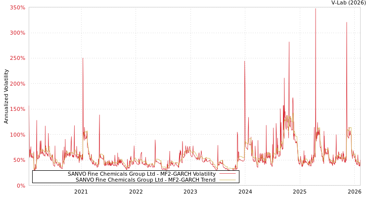 graph of SANVO Fine Chemicals Group Ltd MF2-GARCH