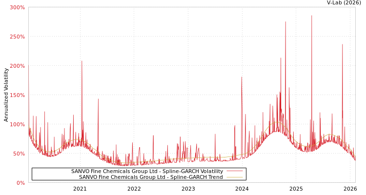 graph of SANVO Fine Chemicals Group Ltd SGARCH