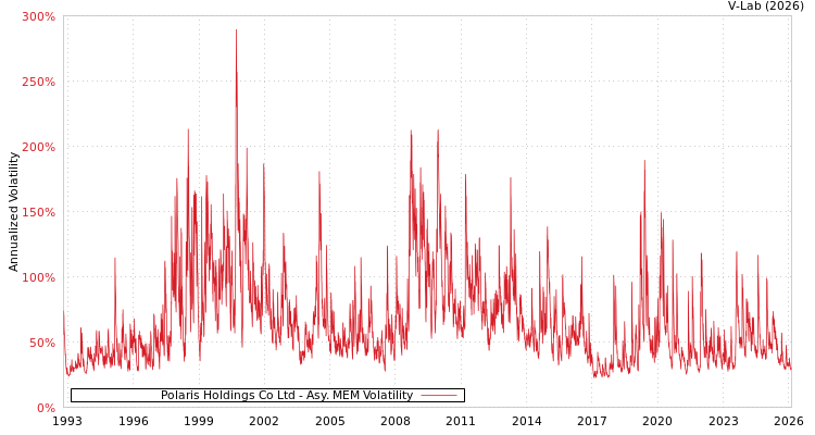 graph of Polaris Holdings Co Ltd AMEM
