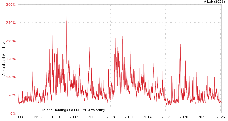 graph of Polaris Holdings Co Ltd MEM