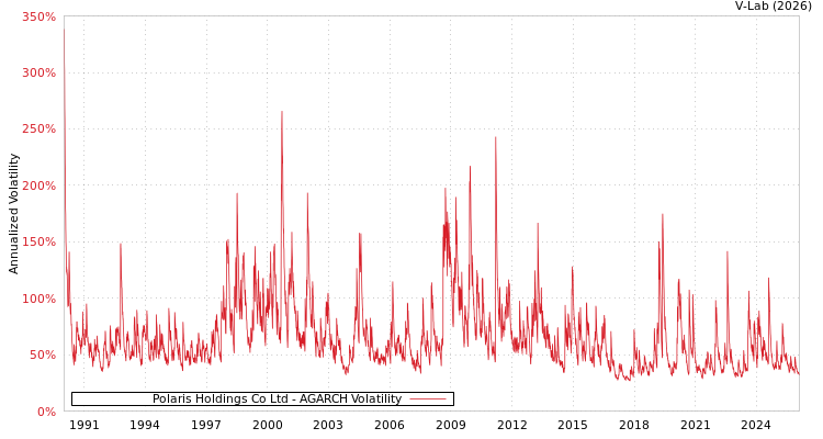 graph of Polaris Holdings Co Ltd AGARCH