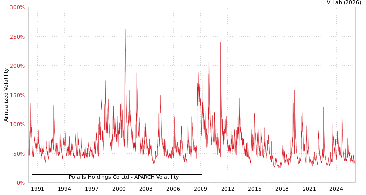 graph of Polaris Holdings Co Ltd APARCH