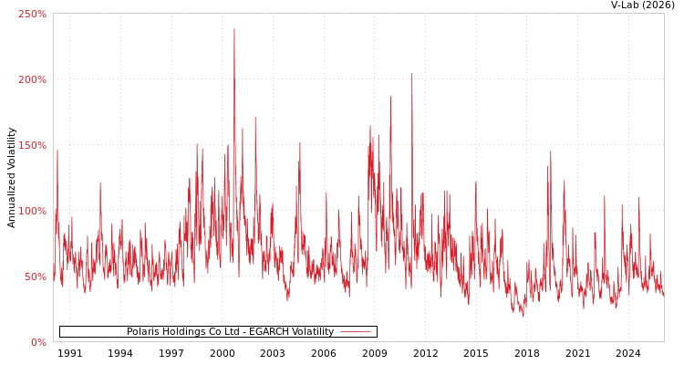 graph of Polaris Holdings Co Ltd EGARCH