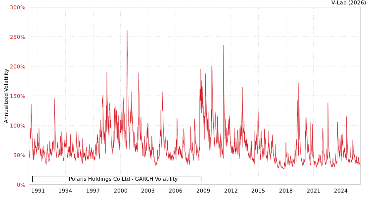 graph of Polaris Holdings Co Ltd GARCH
