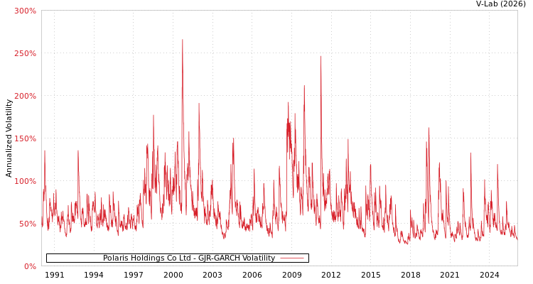 graph of Polaris Holdings Co Ltd GJR-GARCH