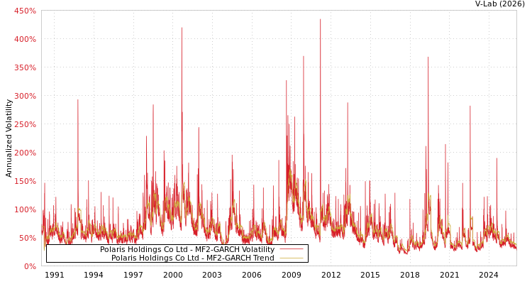 graph of Polaris Holdings Co Ltd MF2-GARCH