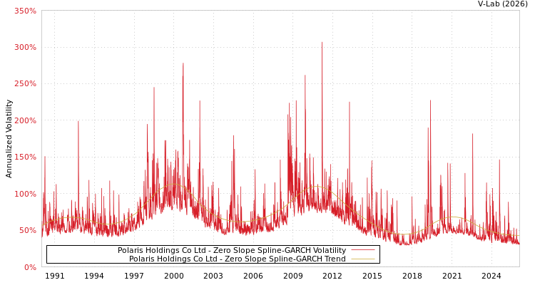graph of Polaris Holdings Co Ltd S0GARCH
