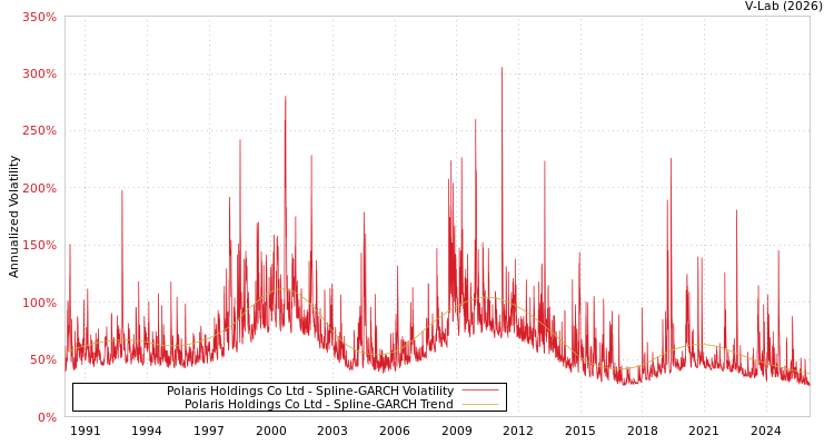 graph of Polaris Holdings Co Ltd SGARCH