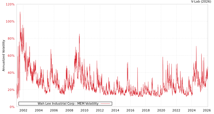 graph of Wah Lee Industrial Corp MEM